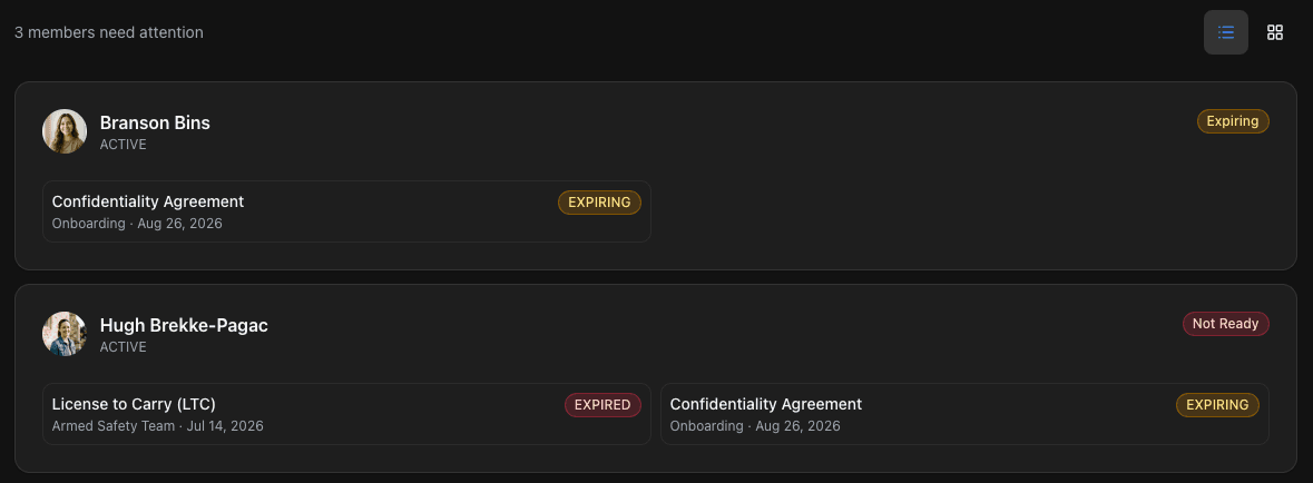 N4 Safety Compliance Center member list on a desktop, showing two of the three flagged members: the first marked Active with a Confidentiality Agreement expiring, the second marked Active and Not Ready with a License to Carry expired and a Confidentiality Agreement expiring — each row naming the member's specific credential and its status.